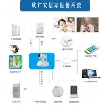 欣廣安科技聯網報警平臺系統模塊